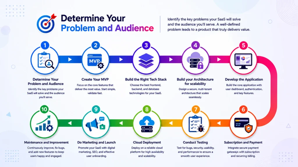 Determine Your Problem and Audience